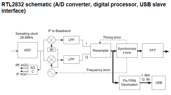 Rtl2832u datasheet