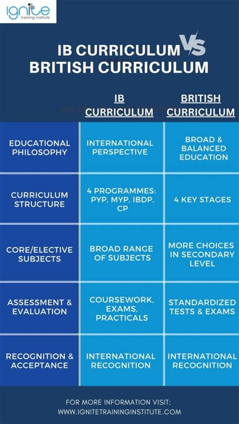  ib curriculum vs british curriculum 5 factors to consider