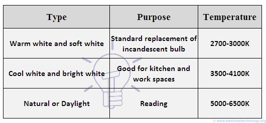 CFL types based on color