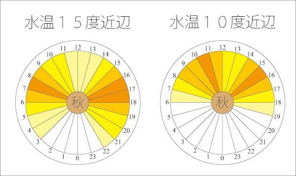 ブラックバス釣り ルアー釣り初心者こそ行くべき時間