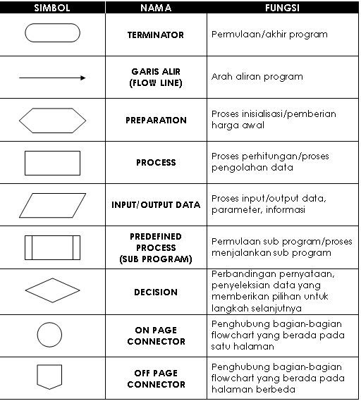Pedoman Pembuatan Diagram Alir dan Contohnya - Pemrograman 