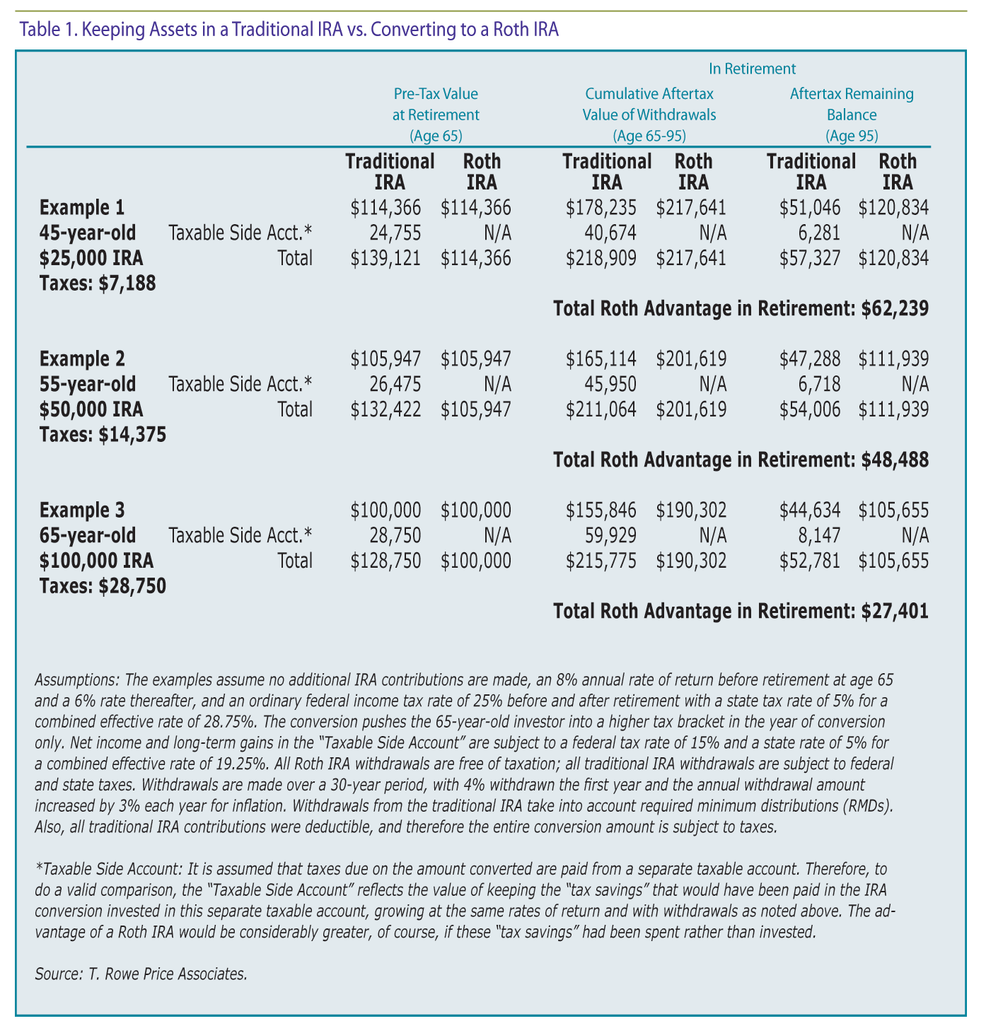 401k To Roth Ira Calculator Converter