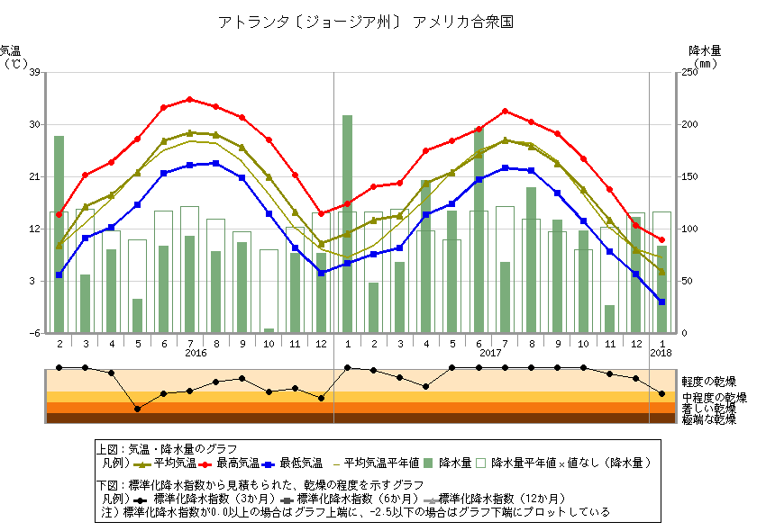 気象庁 地点別データ グラフ 世界の天候データツール Climatview 月統計値