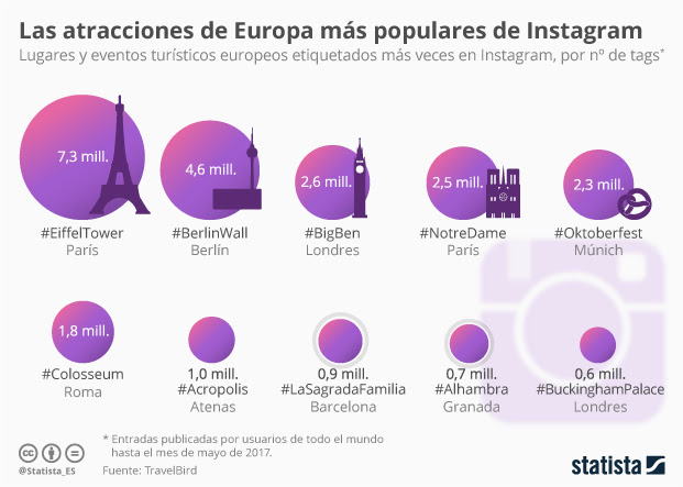 Lugares y eventos turísticos europeos más etiquetados en Instagram