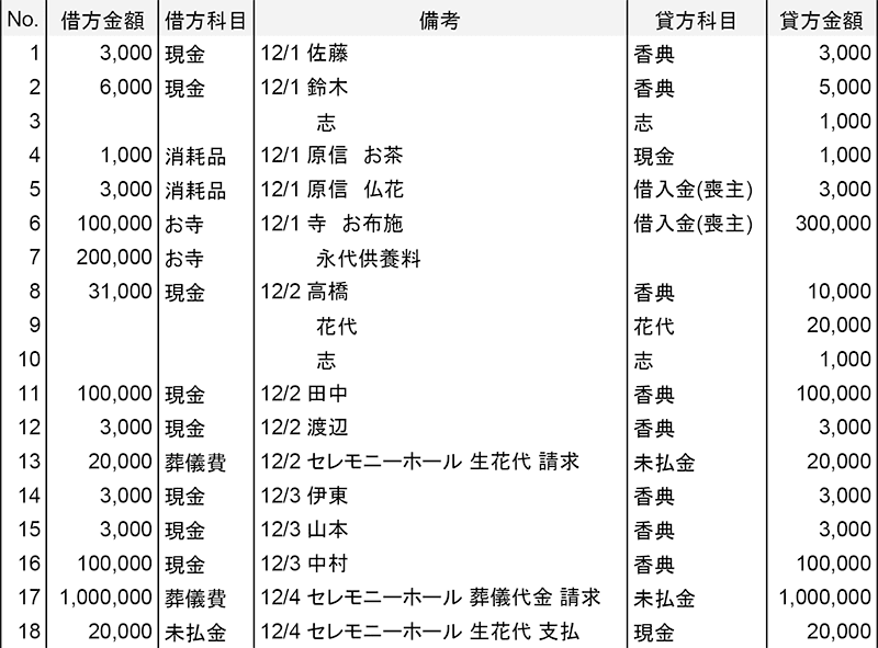 これでできる 葬式の会計で学ぶ簿記のやり方 ページ 4 Icoro