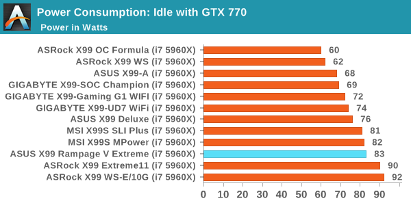Power Consumption: Idle with GTX 770