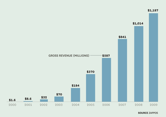 How I Did It: Zapposâs CEO on Going to Extremes for Customers