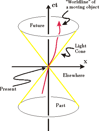 Spacetime diagram