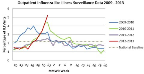 Flu-related visits to health care providers are making up a much larger share of visits this flu season (red line) compared with other recent years.