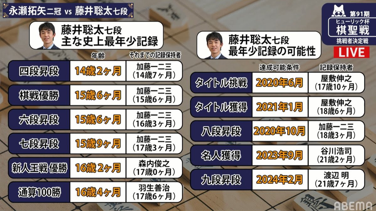 われらが藤井聡太七段 史上最年少 17歳10か月日 でタイトル初挑戦決定 棋聖戦挑決を制す 松本博文 Yahoo ニュース Yahoo ニュースほか藤井七段まとめ 藤井七段 後手率についても 掘り下げマン