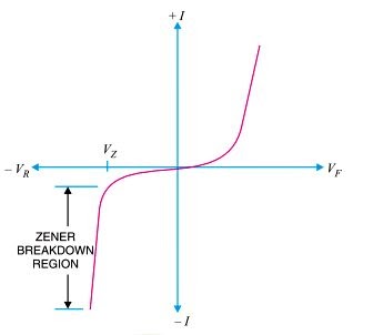 function of zener diode