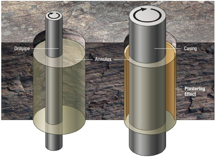 Figure 2 – Wellbore stability improvement by Casing while Drilling (right) compared to conventional drilling (left) Courtesy of Schlumberger