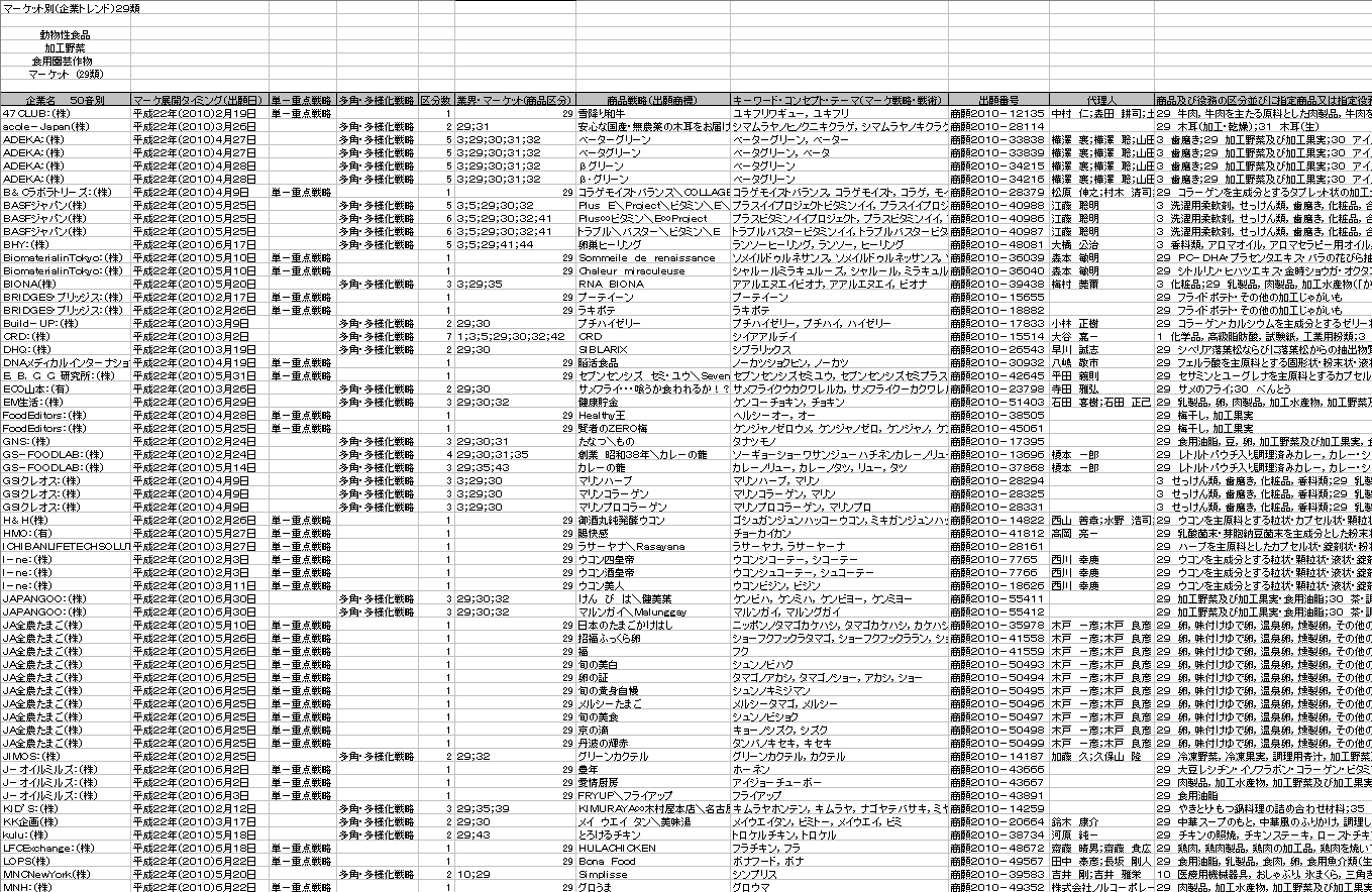 マーケット別 企業トレンド