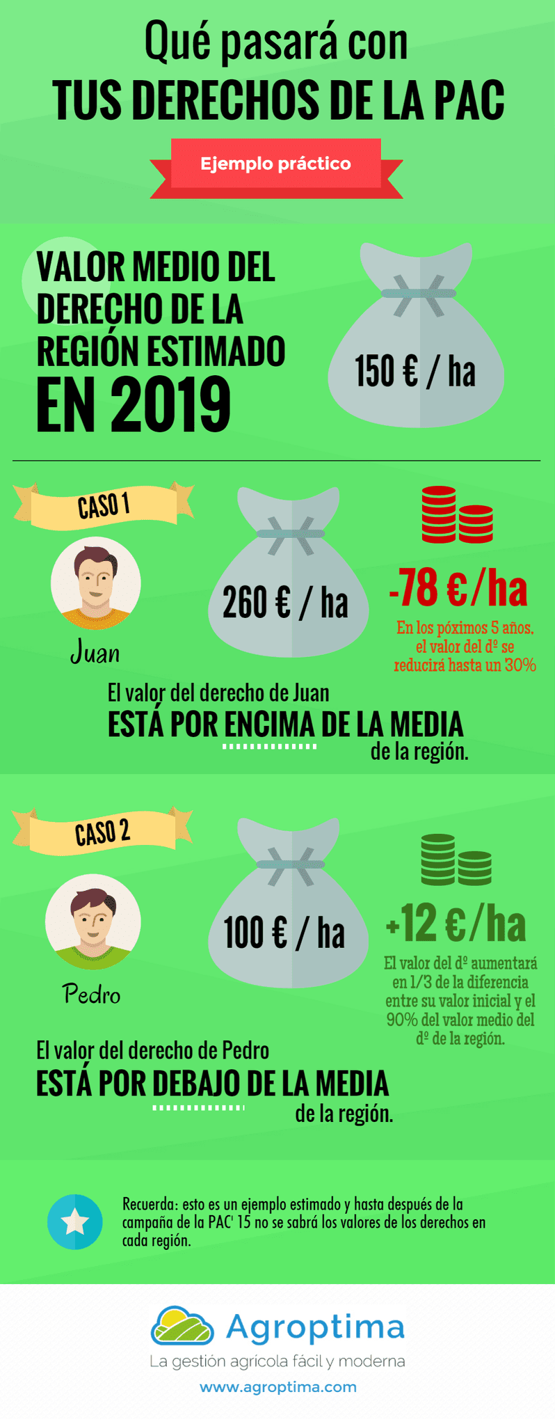 Qué pasará con tus derechos de la PAC