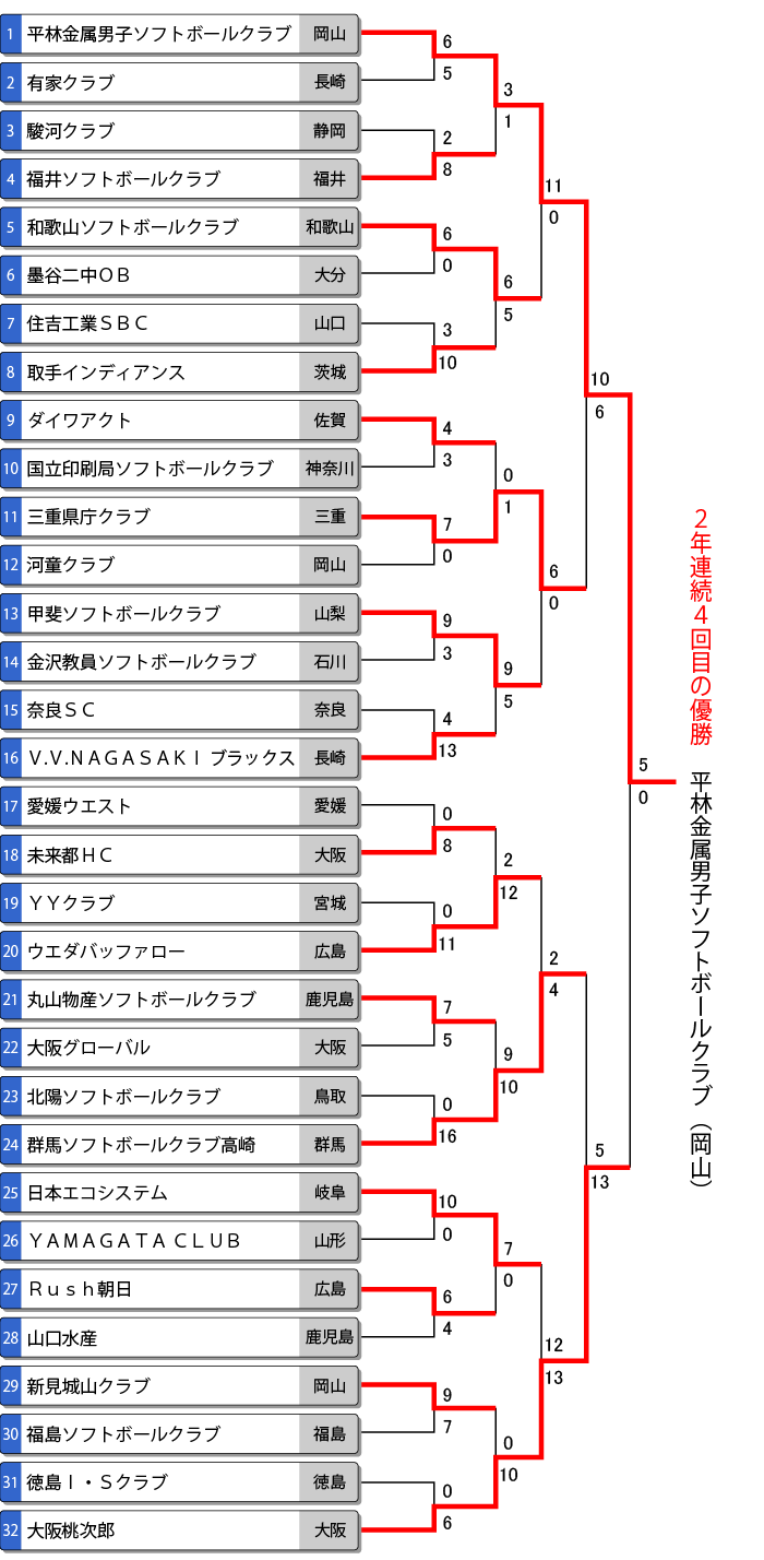 第40回全日本クラブ男子選手権 大会結果 19年 公益財団法人日本ソフトボール協会