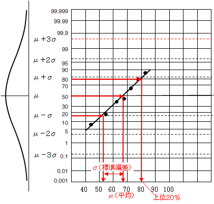 正規確率紙 確率 統計 ｗｅｂ教材 木暮仁