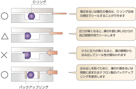 カメットマメ知識 第15回 Oリングとは 関西オートメイション ブログ