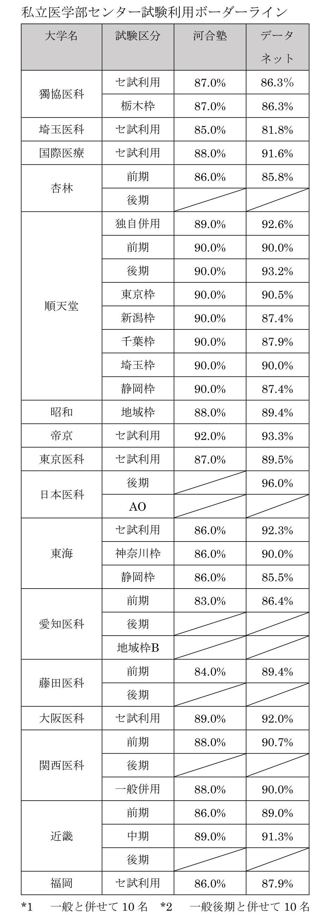 私立医学部センター試験利用入試ボーダーライン 01 23 医学部 歯学部合格請負人のブログ