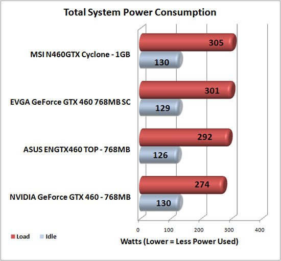 Total System Power Consumption Results