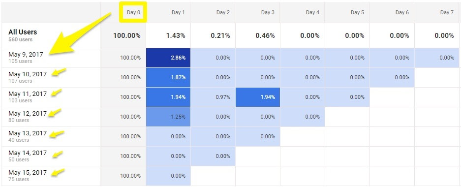 day-0-cohort-analysis