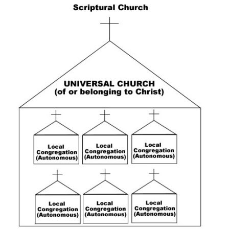 Scriptural Church