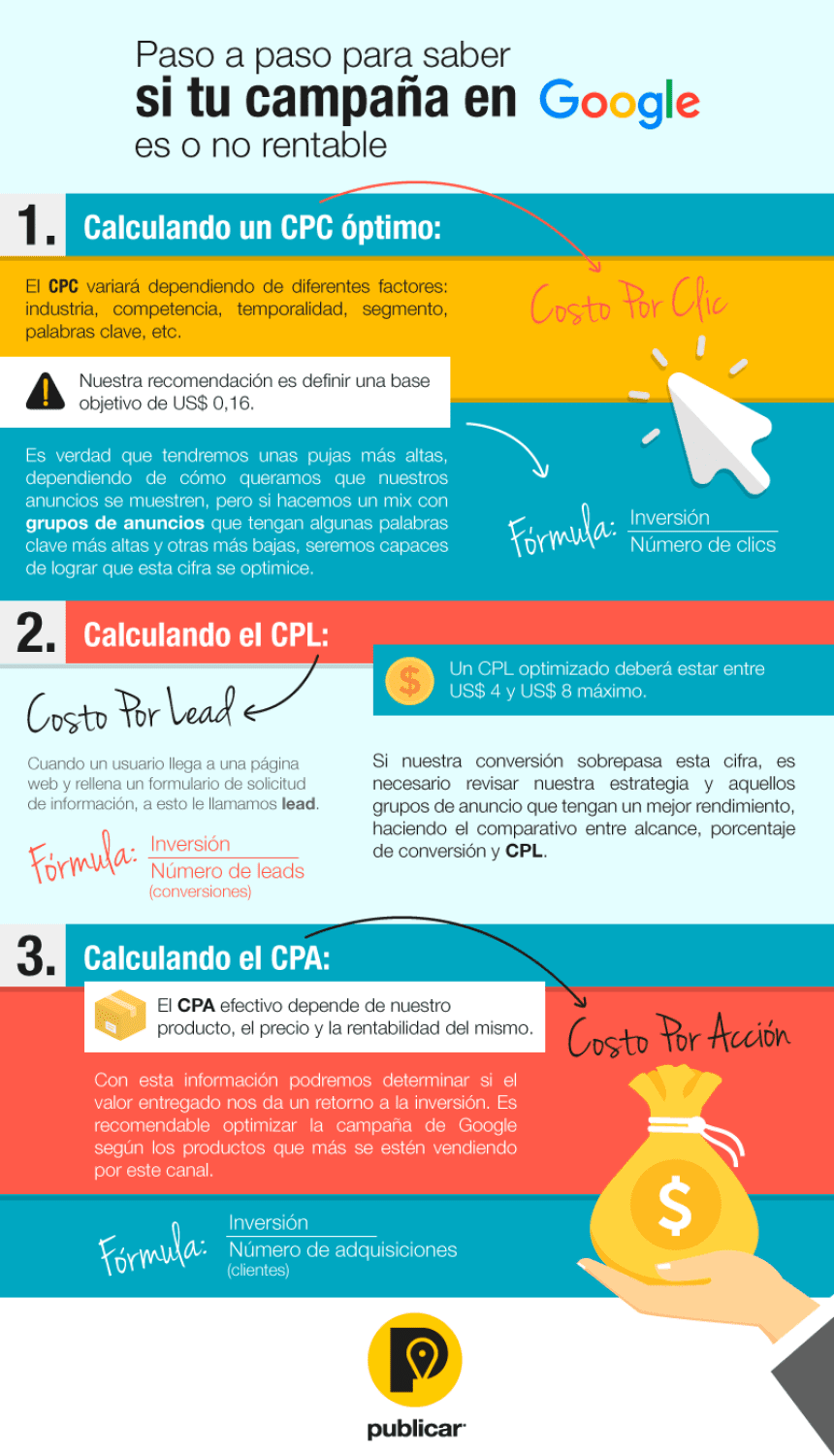 Cómo saber si una campaña en Google es o no rentable