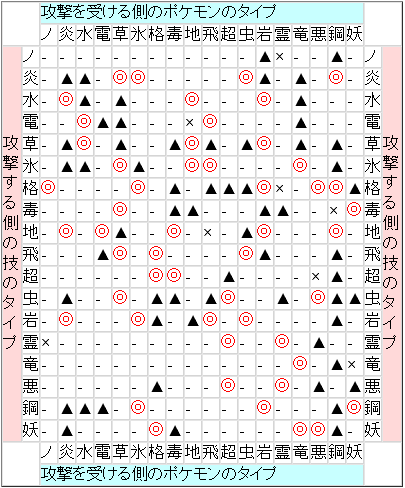 ポケモンのタイプ相性表 弱点相関図 ポケモンgo さかさバトル対応
