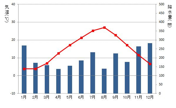 センター地理対策 金沢の雨温図 ハイサーグラフ