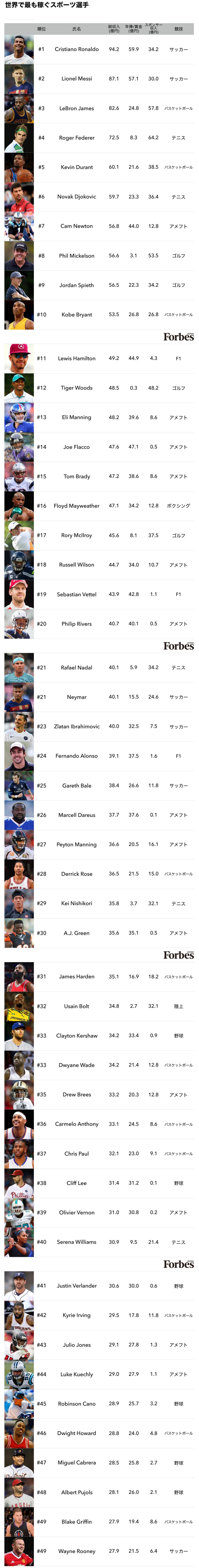 サッカー選手で一番年俸が高い選手はクリロナ Footballologies