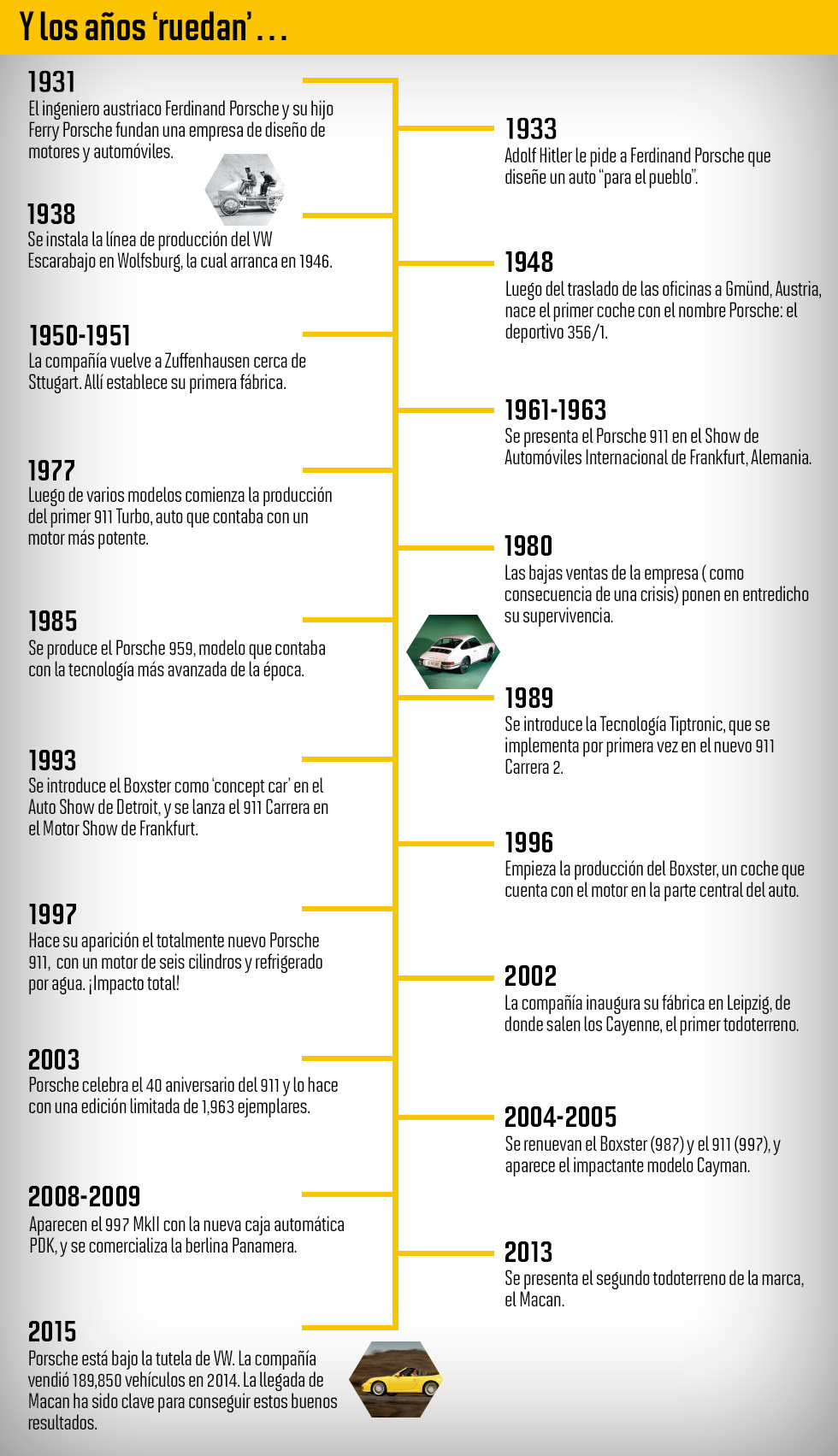 Timeline de Porsche
