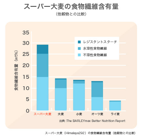大麦 スーパー大麦 オーツ麦 もち麦 小麦の違い オートミールの種類とは はへほ
