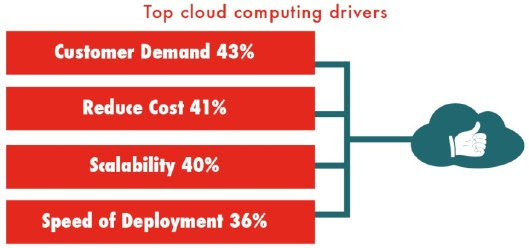 Top cloud drivers-The Uptime Insitute
