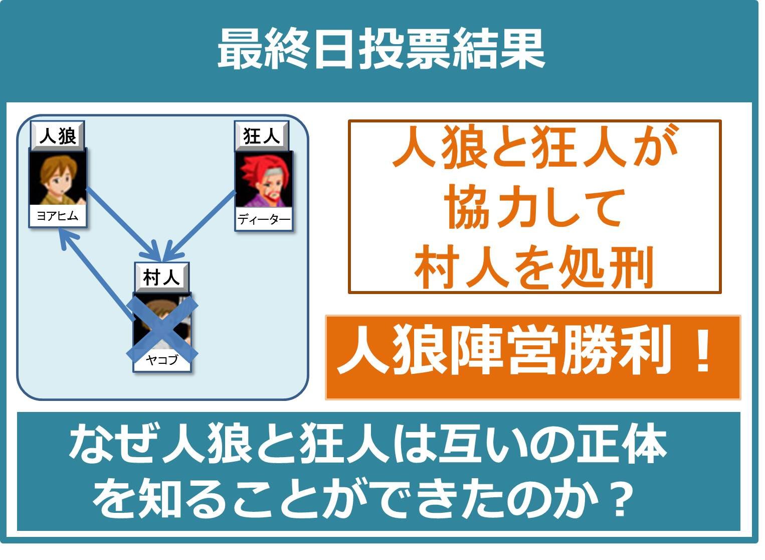 人狼ログ ダイジェストの作成