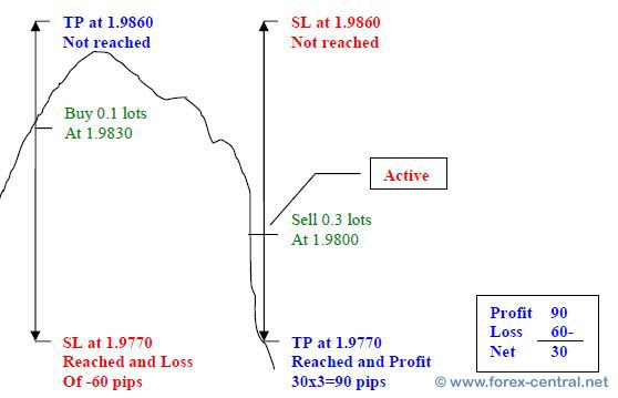 Sure Fire Forex Hedging Strategy Win Every Time - 