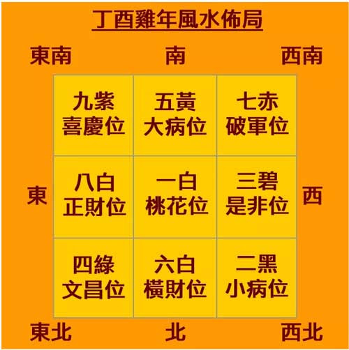 龍震天 17 雞年風水布局 分享星share Horoscope