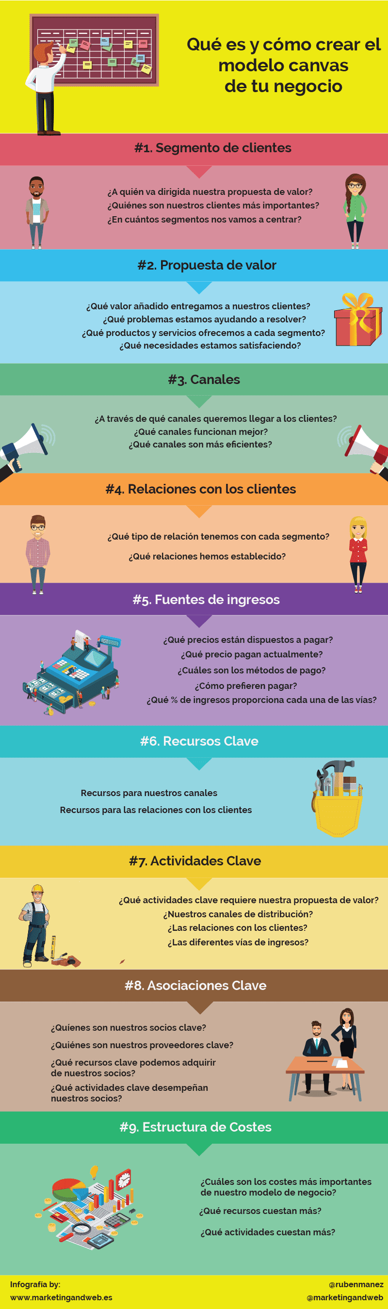 Modelo Canvas: qué es y cómo crearlo