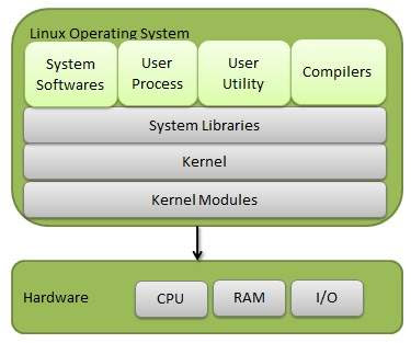 What is Linux Operating System??
