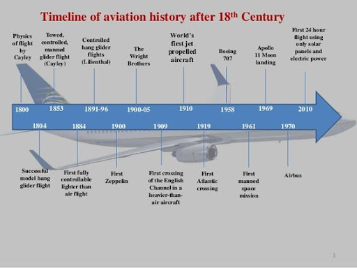 Airplane History Timeline