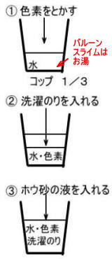 ス ラ イ ム ａ 普通のスライム バルーンスライム 光るスライム 1 材料 洗濯のり ｐｖａ ポリビニールアルコール バルーンスライムは スライム専用ののり １本 500ｇ ホウ砂 薬局で売っている 5ｇぐらい 食品色素 赤 緑 青 黄など