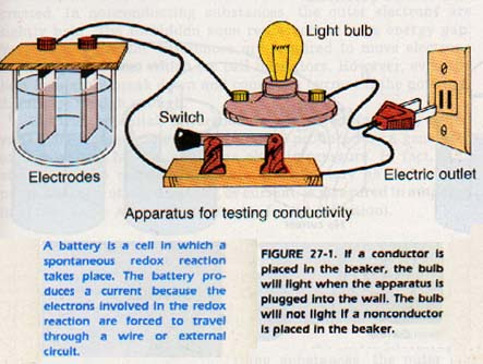 Conductors Of Electricity