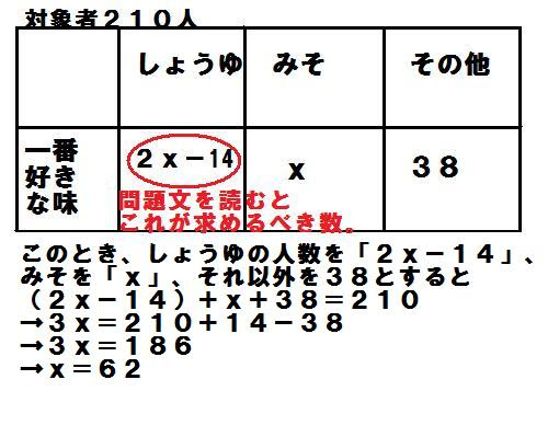 方程式の応用問題 統計に関する問題 中学数学の方程式 中間 期末テスト 高校入試対策