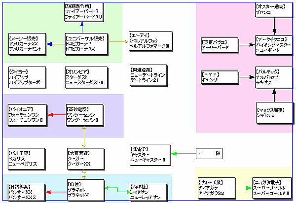 メーカー相関図リバース 懐かしのぱちすろ名機列伝ｘｘs