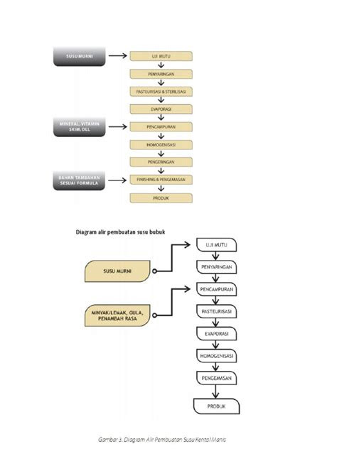 diagram alir pembuatan susu bubuk