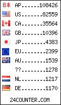 visitors by country counter