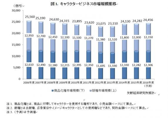 矢野経済研究所調査結果サマリー キャラクタービジネスに関する調査を実施 16年 版権市場はキャラクターの積極活用により拡大基調 株式会社矢野経済研究所 プレスリリース配信代行サービス ドリームニュース