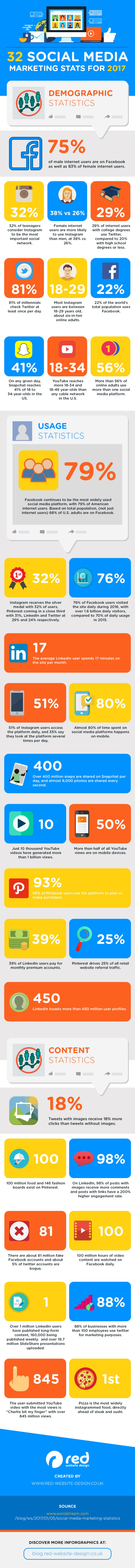 32 estadísticas sobre Social Media Marketing