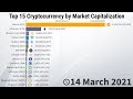 Top 10 Cryptocurrency 2021 To Buy / Top 10 Cheap Cryptocurrencies With Huge Potential In 2021 Best Penny Crypto Coins Itsblockchain / Before making financial investment decisions, do.