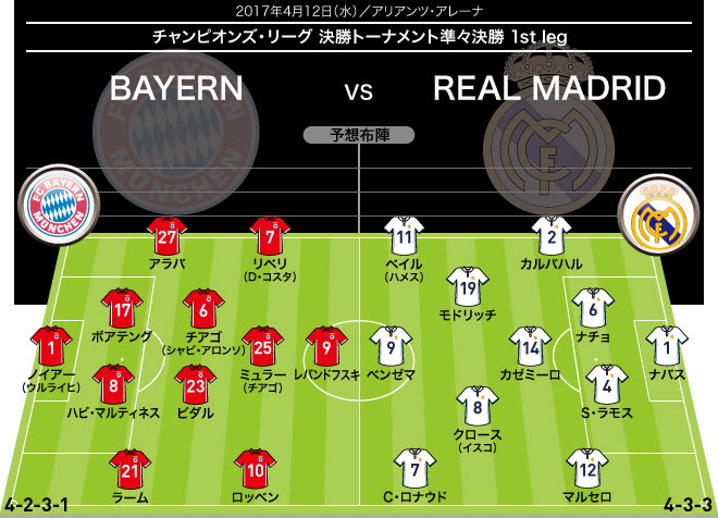 Clバイエルン ｒ マドリー展望 ドイツ王者自慢のサイド攻撃が猛威を振るうか サッカーダイジェストweb