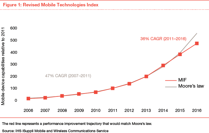 Mobile operating system: Wrapping up Phase 1: New data bolsters the general direction of innovation over the next five years