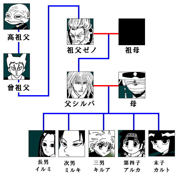 Hunter Mix キャラクター ゾルディック家